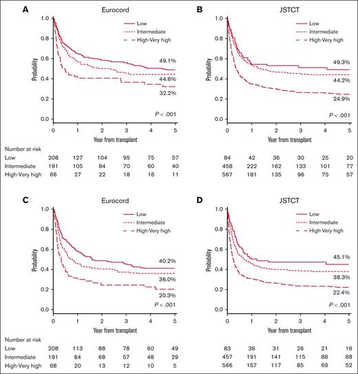 OS and progression/relapse-free survival stratified by rDRI. Probability of OS stratified by rDRI was grouped into 3 (low, intermediate, and high-very high) in the European cohort (A) and in the Japanese cohort (B). Probability of PFS stratified by rDRI was grouped into 3 (low, intermediate, high-very high) in the European cohort (C) and in the Japanese cohort (D).