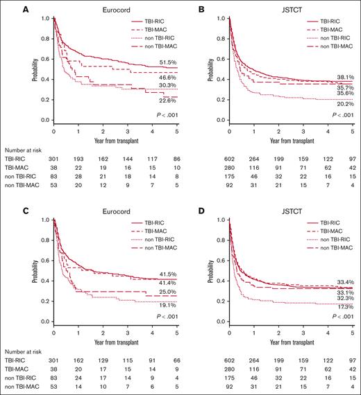 OS and progression/relapse-free survival stratified by conditioning regimen. Probability of OS stratified by conditioning regime was grouped into 4 (TBI-RIC, TBI-MAC, non–TBI-RIC, and non–TBI-MAC) in the European cohort (A) and in the Japanese cohort (B). Probability of PFS stratified by conditioning regimen in the European (C) and Japanese cohorts (D).