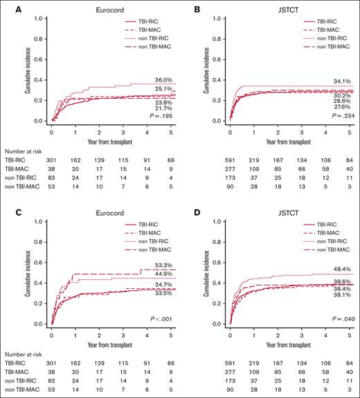 Relapse/progression and nonrelapse mortality stratified by the conditioning regimen. Cumulative incidence of relapse or disease progression stratified by conditioning regimen was grouped into 4 (TBI-RIC, TBI-MAC, non–TBI-RIC, and non–TBI-MAC) in the European cohort (A) and in the Japanese cohort (B). Cumulative incidence of non-relapse mortality stratified by conditioning regimen was grouped into 4 (TBI-RIC, TBI-MAC, non–TBI-RIC, and non–TBI-MAC) in the European cohort (C) and in the Japanese cohort (D).