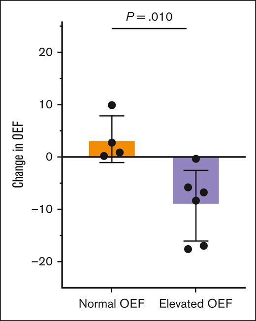 OEF changes relative to OEF baseline. OEF changes after transplant are significantly different in patients with SCD with a normal OEF (baseline OEF < 42%) than those with an elevated OEF at baseline (OEF > 42%; P = .010). Data are shown on bar graphs with the mean and standard deviation and individual participant data as dot overlay.