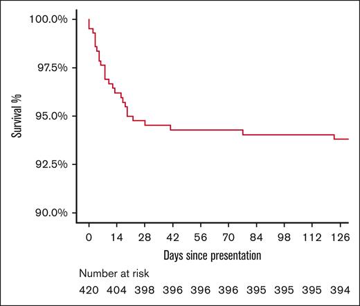 Kaplan-Meier survival curve of patients with iTTP since the time of first diagnosis.