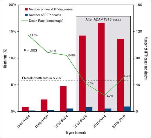 The number of new iTTP diagnoses and the death rate at first presentation between 1990 and 2019 per 5-year intervals.