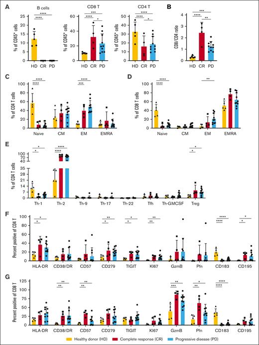 Flow cytometric evaluation of PBMCs collected immediately before blinatumomab treatment on day 42 after auto-HCT. Flow cytometry was performed on cryopreserved PBMCs collected on day 42 (before blinatumomab) after auto-HCT. Samples from patients who remained in remission (CR; n = 4) were compared with those from patients with relapsed disease (PD; n = 10) and peripheral blood samples collected from 5 healthy untreated donor controls (HDs). (A) Percentage of CD19+CD20+ B cells, CD3+CD56−CD8+ T cells (CD8 T), and CD3+CD56−CD4+ T cells (CD4 T) within the total CD45+ hematopoietic cells. (B) The ratio of CD8 to CD4 T cells within the CD3+CD56− T-cell subset. (C-D) Relative percentages of naïve (CD45RA+CD197+), central memory (CM; CD45RA−CD197+), EM (CD45RA−CD197-), and EMRA (CD45RA+CD197−) CD4 (C) or CD8 (D) T-cell subsets. (E) Percentage of CD4 T helper subsets within the CD3+CD56−CD4+CD45RA− T memory population or regulatory T-cell (Treg; CD3+CD56−CD4+FoxP3+CD25+) subsets. Various chemokine receptors were used to distinguish Th-1 (CD185−CD196−CCR10−CD183+), Th-2 (CD185−CD196−CCR10−CD183−), Th-9 (CD185−CD194−CD196+), Th-17 (CD185−CD196+CCR10−CD183−CD194+), Th-22 (CD185−CD196+CCR10+CD183−CD194+), T follicular helper cells (T-fh; CD185+CCR10−), and T GM-CSF–secreting (Th-GMCSF; CD185−CD196−CCR10+CD183−) cells. (F-G) The percentage of CD4 (F) or CD8 (G) T cells expressing antigens that are altered during T-cell activation, proliferation, exhaustion, and trafficking. P values were calculated using a 2-way analysis of variance for repeated measurement data as described in “Methods.” ∗P < .05; ∗∗P < .001; ∗∗∗P < .0001; ∗∗∗∗P < .00001. EMRA, effector memory re-expressing CD45RA; Th-1, T helper type 1 cell.
