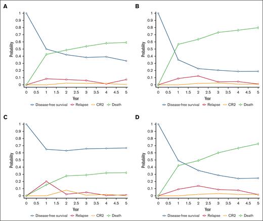 Rates of DFS, relapse, CR2, and death over 5 years from the time of AML diagnosis for patients with adverse-risk disease. (A) IC and allo-SCT, (B) IC without allo-SCT, (C) aza-ven and allo-SCT, and (D) aza-ven without allo-SCT.