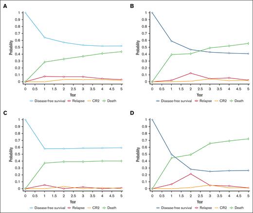 Rates of DFS, relapse, CR2, and death over 5 years from the time of AML diagnosis for patients with intermediate-risk disease. (A) IC and allo-SCT, (B) IC without allo-SCT, (C) aza-ven and allo-SCT, and (D) aza-ven without allo-SCT.