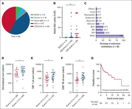 AIHA in RAG deficiency. (A) Distribution of clinical phenotypes. (B) Relative activities of RAG1 mutants across different clinical phenotypes (n = allele number). (C) Frequencies of autoimmune cytopenias and other autoimmune manifestations. (D-F) Comparisons of total lymphocyte, CD8+ T cell and CD56+ NK cell counts between patients with and without Evans syndrome (statistical significance, ∗P < .05, ∗∗P < .01). (G) Kaplan-Meier curve of the overall survival.