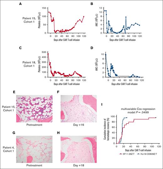 Hematologic toxicity after 5F11-Ts. (A) Patient 15 in cohort 1 experienced expected acute thrombocytopenia after CAR T-cell infusion, with initial partial recovery by day +10. He then experienced an abrupt decrease in platelet count on day +14, followed by progressive pancytopenia. (B) His absolute neutrophil count (ANC) was 0 (103/μL) on day +40. His ANC values were <0.2 (103/μL) on days +43 to +44, as denoted by the asterisk. He required platelet transfusions and growth factor support with filgrastim until day +58 and day +70, respectively. (C) Patient 18 in cohort 1 had elevated platelets of 467 (103/μL) before conditioning chemotherapy. Her platelet count decreased to 31 (103/μL) on day +10. (D) Patient 18 experienced an expected acute neutrophil decrease, with ANC <0.2 (103/μL) on days +3 to +6, as indicated by the asterisk. After initial recovery with growth factor support with filgrastim and pegfilgrastim, her ANC again decreased to values of ≤0.5 (103/μL) on days +32 to +72, as denoted by the line of asterisks, and with values of ≤0.2 (103/μL) on days +40 to +70. (E) The baseline BM biopsy for patient 15 is shown. H&E staining at 20× original magnification shows mildly hypocellular marrow for age at 40% overall cellularity with trilineage hematopoiesis. (F) H&E staining at 20× original magnification of patient 15’s day +16 BM biopsy demonstrates markedly hypocellular marrow with <5% overall cellularity, trilineage hypoplasia, and fibrosis. (G) The baseline BM biopsy for patient 4 in cohort 1 is shown. H&E staining at 20× original magnification shows baseline hypocellularity and trilineage hypoplasia. (H) H&E staining at 20× magnification of patient 4’s day +18 BM biopsy demonstrates ongoing hypocellularity and hypoplasia, as well as fibrosis. (I) Kaplan-Meier curve showing cumulative incidence of hematologic recovery (TTHR) for patients who received 5F11-Ts compared with patients who received Hu19-CD828Z-Ts. Multivariable CPH regression, P = .0499.