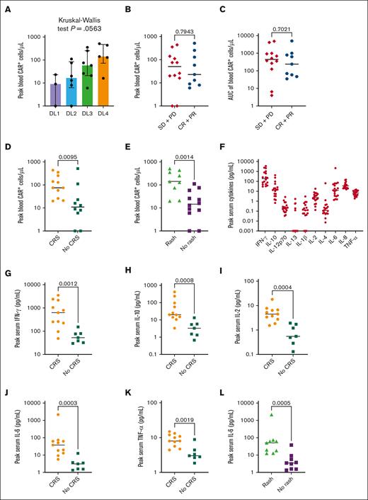 Associations with efficacy and toxicity: peak blood CAR+ cells, serum cytokines. (A) There was a trend toward an increase in peak blood CAR+ cells with increasing dose levels (DL). Bracketed vertical lines represent interquartile range. Horizontal bars represent medians throughout. Blood concentration of CAR+ cells was determined by real-time quantitative PCR as described in “Methods.” (B) There was no significant difference in peak blood CAR+ cells for patients with SD or PD compared with patients who had CR or PR. (C) There was no difference in the area under the curve (AUC) of blood CAR+ cells for patients with SD or PD compared with patients who had CR or PR. AUC was calculated including all measures up to, and including, day +30 after CAR T-cell infusion. (D) Patients experiencing CRS had significantly higher peak levels of blood CAR+ cells than patients who had no CRS. (E) Patients experiencing rashes had a significantly higher peak levels of blood CAR+ cells than patients who had no rashes. For panels B-E, all statistics were by Mann-Whitney U test; P < .05 is considered statistically significant. (F) Peak levels of 10 serum cytokines for all patients. Serum levels of the following cytokines were higher in patients experiencing CRS vs patients who had no CRS: (G) IFN-γ, (H) IL-10, (I) IL-2, (J) IL-6, and (K) TNF-α. (L) Patients experiencing rashes had significantly higher peak serum IL-6 levels than patients who had no rashes. For panels G-L, statistical comparisons were by the Mann-Whitney U test with Bonferroni correction for multiple comparisons; P < .005 is considered statistically significant. IFN-γ, interferon gamma; TNF-α, tumor necrosis factor α.