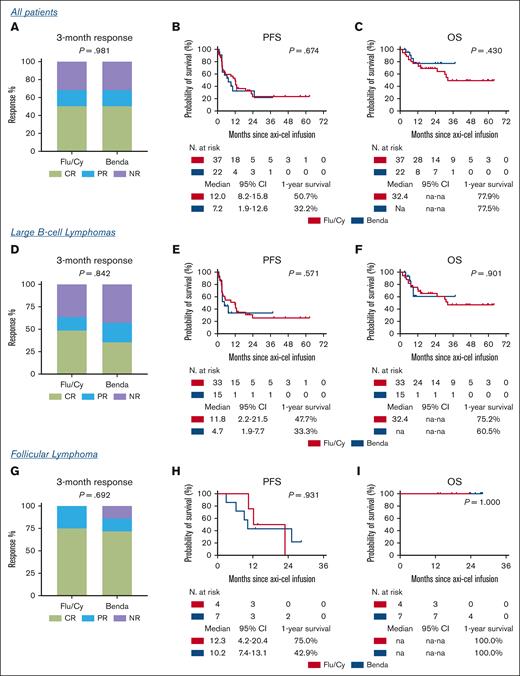 Clinical outcomes after CD28-costimulated CART19 according to the LD regimen administered. (A) Three-month response according to LD regimen administered after axi-cel infusion in the entire cohort. (B) PFS according to LD regimen in the entire cohort. (C) OS according to LD administered in the entire cohort. (D) Three-month response according to LD regimen administered after axi-cel infusion in the LBCL cohort. (E) PFS according to LD regimen in the LBCL cohort. (F) OS according to LD administered in the LBCL cohort. (G) Three-month response according to LD regimen administered after axi-cel infusion in the FL cohort. (H) PFS according to LD regimen in the FL cohort. (I) OS according to LD administered in the FL cohort. Red lines represent patients treated with Flu/Cy, whereas the blue lines represent patients treated with Benda. CI, confidence interval; CR, complete response; NR, no response; PR, partial response; PFS, progression-free survival; OS, overall survival.