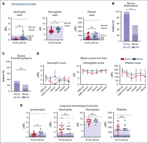 Hematological toxicities after CD28-costimulated CART19 infusion according to LD regimen administered. (A) Hematological toxicities within 30 days after axi-cel infusion. Dot plots show differences between the 2 LD regimens for lowest neutrophil count, platelet count, and hemoglobin levels within 30 days after axi-cel infusion. Shadows of purple background highlight the range of specific abnormal levels. (B) Incidence of severe neutropenia (G3: light purple; G4: purple) events according to LD within 30 days after axi-cel infusion; (C) incidence of severe thrombocytopenia (G3: light purple; G4: purple) events according to LD within 30 days after axi-cel infusion; (D) blood counts over time according to LD regimen. Red lines represent patients treated with Flu/Cy, whereas blue lines represent patients treated with Benda. (E) Long-term hematological toxicities at 6 months after axi-cel infusion in patients with ongoing remission. Dot plots show differences between the 2 LD regimens for lymphocyte count, neutrophil count, platelet count, and hemoglobin levels. Each dot represents a single patient. Shadows of purple background highlight the range of specific abnormal levels. ∗P < .050; ∗∗P < .005; and ∗∗P < .001; ns, not statistically significant.
