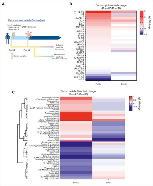 Circulating cytokine and metabolite modification induced by different LD regimens. (A) Schematic of experimental design; patients undergoing CART19 are recruited for serum samples before LD start (Pre-LD: Flu/Cy at day –5; Benda at day –4) and before CART19 infusion (same day, Post-LD). Matched serum samples were then analyzed for cytokines through Luminex immunoassay and metabolomic through HPLC/MS. (B) Heat map shows different median cytokines level changes from pre-LD values to after LD according to the different LD regimens. Cytokines are listed in decrescent order of median fold change in patients treated with Flu/Cy. (C) Heat map shows different median metabolite level changes from pre-LD values to after LD according to the different LD regimens. Metabolites are listed in decrescent order of differences of median fold change in patients treated with Flu/Cy vs those treated with Benda. ∗P < .050. HPLC/MS, high-performance liquid chromatography/mass spectrometry.