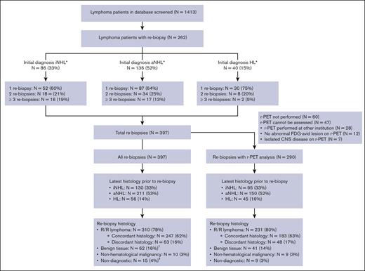 Histological diagnosis of all rebiopsy cases and 290 cases with r-PET analysis. The flow chart demonstrates the initial histology, the most recent histology before rebiopsy, and the histology at rebiopsy of all cases and separately demonstrates the most recent histology before rebiopsy and the histology at rebiopsy in 290 cases with r-PET analysis. ∗iNHL includes grade 1 to 3A FL (N = 54, 21%), marginal zone lymphoma (N = 14, 5%), chronic lymphocytic leukemia or small lymphocytic lymphoma (N = 14, 5%), and other low grade NHL (N = 4, 15%). aNHL includes large B-cell lymphoma (N = 92, 35%), grade 3B FL (N = 9, 3%), mantle cell lymphoma (N = 19, 7%), T-cell lymphomas (N = 11, 4%), and other high grade NHL (N = 5, 4%). HL includes 2 cases with nodular lymphocyte predominant HL. †Two patients received salvage therapy for presumed R/R disease, based on clinical and radiological findings without subsequent rebiopsy. After a period of observation, an additional 3 patients had subsequent rebiopsy within 3 months at different sites; 2 demonstrated R/R marginal zone lymphoma, and 1 demonstrated nonspecific inflammatory changes. ‡Subsequent rebiopsy occurred in 5 cases with nondiagnostic histology, and none were within 3 months.