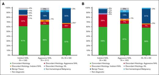 Rebiopsy histology according to the previous histological diagnosis. (A) All rebiopsy cases and (B) 290 cases with r-PET analysis. The rebiopsy histology type is represented in this bar chart according to the previous histological subtype: iNHL, aNHL, and HL. ∗Out of 6 patients (11%) with discordant histology, 2 patients had nodular lymphocyte predominant HL subtype, and 2 patients had history of iNHL before diagnosis of classical Hodgkin lymphoma.