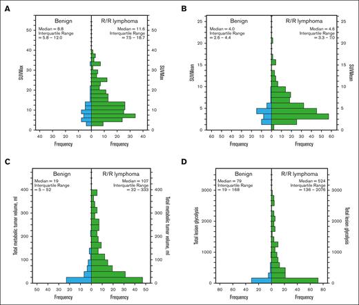 Histograms demonstrating the distribution of r-PET parameters in benign vs R/R lymphoma at rebiopsy. (A) SUVMax, (B) SUVMean, (C) TMTV, and (D) TLG.