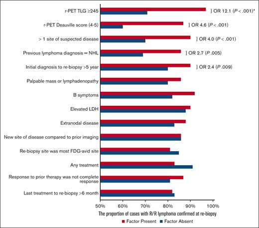 The presence of R/R lymphoma at rebiopsy depending on the presence of various clinical and radiological factors. ORs and P values are not shown for factors that did not demonstrate association on univariate analysis. ∗Only r-PET TLG ≥ 245 is an independent risk factor on multivariate analysis.