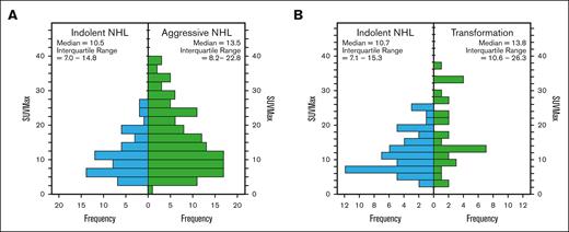 Histograms demonstrating the distribution of r-PET SUVMax in iNHL vs aNHL at rebiopsy. (A) All cases with NHL at rebiopsy and (B) subgroup of cases with initial iNHL diagnosis.