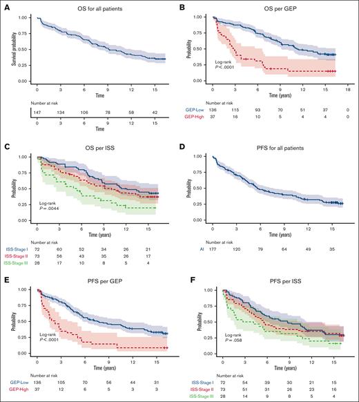 PFS and OS for all patients, per GEP and per ISS. (A) OS for all patients (B) OS per GEP (C) OS per ISS (D) PFS for all patients (E) PFS per GEP (F) PFS per ISS.