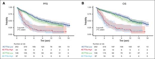 PFS and OS by GEP comparing TT IIIA and TT IIIB. (A) PFS, (B) OS of GCB patients.
