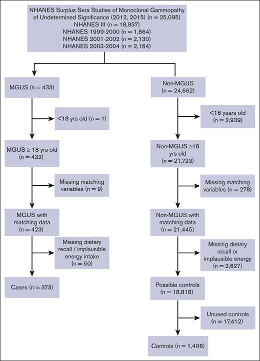 Flowchart of participants included in the NHANES case-control study of dietary characteristics and MGUS.