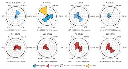 Individual donor-KIR–patient-HLA interactions are generally not associated with differential outcomes. Although a difference in relapse is seen in the HLA-C1/KIR-2DL2 pairing, this does not extend to an OS or LFS difference and may reflect these donor KIR belonging exclusively to the Bx haplotype. AGVH3, grade ≥3 acute GVHD; CGVH, chronic GVHD; Rel, relapse.