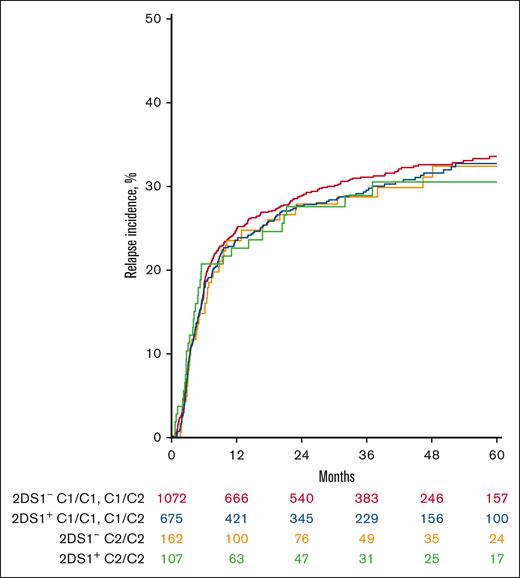 KIR 2DS1 interaction with HLA-C2 does not show any association with relapse. Cumulative incidence curve depicting relapse in the presence or absence of KIR 2DS1 and its ligand HLA-C2 does not show any difference in outcome.