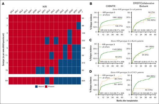 Three candidate KIR genotypes are associated with altered relapse incidence in the CIBMTR cohort but not the DRST cohort. (A) Heat map of the KIRs included in each of the candidate genotypes, with haplotype AA as a reference. Of these, 3 were selected through a screening for association with relapse compared with patients receiving AA grafts. (B) G5 in all patients and (C) G3 in patients with HLA-Bw4/Bx were associated with significant decrease in relapse incidence, and (D) G2 was associated with increased relapse incidence among patients homozygous for HLA-C1; however, these results could not be replicated in an independent external cohort.