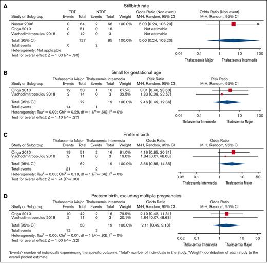 Comparison between pregnancy outcomes in TM and TI. (A) Stillbirth rate. (B) SGA babies. (C) Preterm birth rate. (D) Preterm birth rate excluding multiple pregnancies.