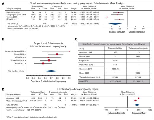 Transusion and ferritin outcomes in TM and TI. (A) Forest plot comparing transfusion requirements in the 9-month prepregnancy period to pregnancy (mL/kg) in TM. (B) Forest plot comparing ferritin increase between prepregnancy and the postpartum period in TM and TI. (C) Comparison between change in the ferritin level before pregnancy and post partum in TM and TI. (D) Forest plot comparing changes in ferritin level during pregnancy in TM and TI.