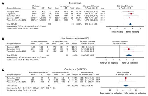 Comparison of iron parameters before pregnancy and post partum in women with TM. (A) Ferritin level. (B) Liver iron concentration. (C) Cardiac iron assessed by cardiac MRI T2∗.