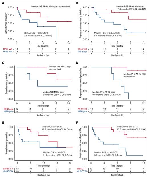 Previously untreated AML receiving TAG-AZA-VEN, subgroup survival outcomes. (A) OS probability in the previously untreated AML TAG-AZA-VEN cohort, separated by TP53 mutant (n = 13, TP53 mut, blue) or TP53 wild-type (n = 13, TP53 WT, red). (B) PFS probability for the TP53 subgroups as in panel A. (C) OS probability for patients in the previously untreated AML TAG-AZA-VEN cohort that achieved CR/CRi/MLFS, separated by those determined to be MRD negative (n = 12, MRD neg, red) or positive (n = 5, MRD pos, blue). (D) PFS probability for the MRD subgroups as in panel C. (E) OS probability in the previously untreated AML TAG-AZA-VEN cohort, separated by those who received allogeneic stem cell transplant (n = 13, alloSCT Y, red) or those who did not (n = 13, alloSCT N, blue). (F) PFS probability for the alloSCT subgroups as in panel E. alloSCT, allogeneic stem cell transplantation.