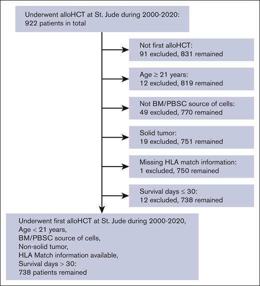 CONSORT diagram showing inclusion/exclusion criteria. A total of 922 patients who underwent allo-HCT at St Jude between 2000 and 2020 were eligible for analysis. Inclusion criteria encompassed having undergone their first allo-HCT, age < 21 years, use of bone marrow (BM) or peripheral blood stem cells (PBSCs) as the cell source, a primary diagnosis other than solid tumor, HLA match information available, and survival >30 days. A total of 738 eligible patients satisfied these criteria and remained in the study cohort.