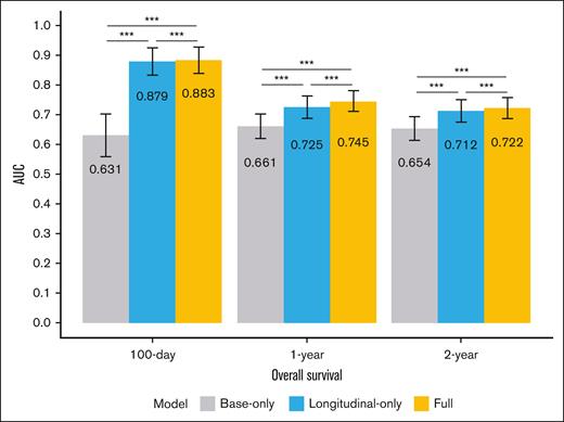 AUC values of the prediction models (ie, the base-only, longitudinal-only, and full models) when predicting different end points of interest (100-day, 1-year, and 2-year OS) with the St Jude validation data set. The AUC values were obtained by performing bootstrapping 500 times on the validation data. The numbers within the bars are mean AUC values, and the asterisks indicate the significance of the AUC test results (∗∗∗P < .001).