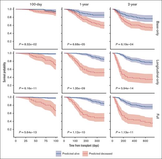 Kaplan-Meier plots of 100-day, 1-year, and 2-year OS of patients predicted to be deceased or alive in the St. Jude validation data set, based on the prediction by different models. The P values were obtained by log-rank tests. The shaded areas represent the 95% confidence intervals.