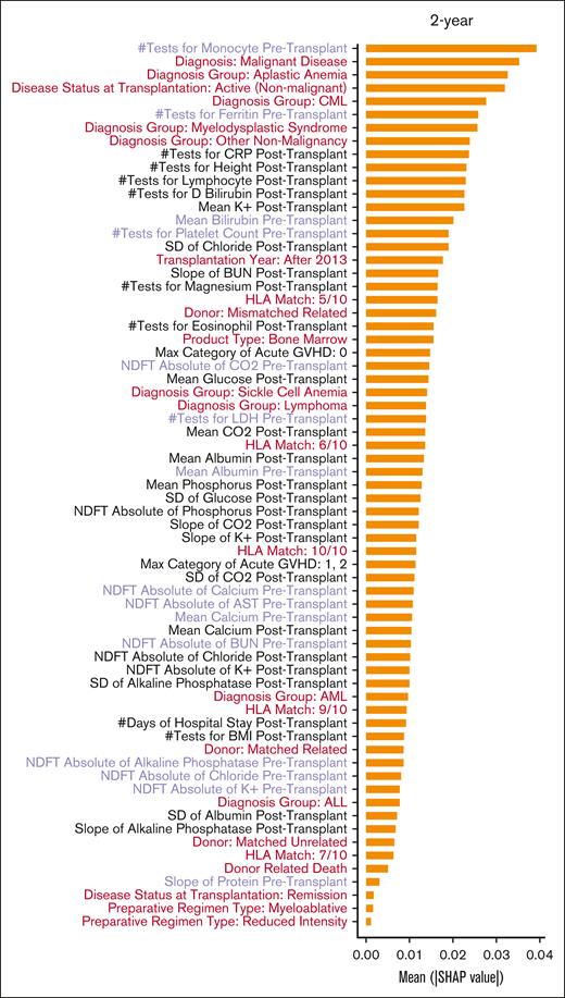 SHAP values of variables included in the full models predicting 100-day, 1-year, and 2-year OS. The SHAP values were calculated as the average across the replicates and bootstraps. Baseline variables are in red, longitudinal variables collected before allo-HCT are in purple, and longitudinal variables collected after allo-HCT are in black. Abbreviations: ALL: acute lymphocytic leukemia; ALT: alanine aminotransferase; AML: acute myeloid leukemia; AST: aspartate aminotransferase; BMI: body mass index; BUN: blood urea nitrogen; CML: chronic myeloid leukemia; CO2: carbon dioxide or bicarbonate; CRP: C reactive protein; D Bilirubin: direct Bilirubin; GVHD: graft versus host disease; HLA: human leucocyte antigen; K+: potassium; LDH: lactate dehydrogenase; NDFT: non-uniform discrete Fourier transform; SD: standard deviation.