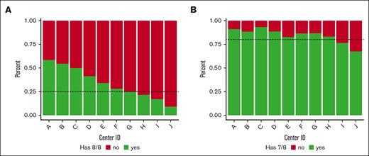 URD existence for HRD HCT recipients treated at the 10 highest volume US Centers. (A) Percent of 8/8-match existence for HRD HCT recipients treated at the highest-volume HRD centers, highlighting a potential center preference/prioritization of HRD donors. The portion shown in green represents the percent of patients who received HRD HCT at that center who had an existing 8/8-matched URD, whereas the portion in red represents the patients who did not have an existing 8/8-matched URD. The dotted line illustrates the observation that 6 of 10 centers had existing 8/8-matched URDs for at least 25% of these patients. (B) Percent of 7/8–matched existence for recipients of HRD HCT treated at the highest-volume HRD centers, highlighting a potential center preference/prioritization of HRD donors. The portion shown in green represents the percent of patients who received an HRD HCT at that center who had an existing 7/8-matched URD, whereas the portion in red represents the patients who did not have an existing 7/8-matched URD. The dotted line illustrates the observation that 8t of 10 centers had existing 7/8-matched URDs for at least 80% of these patients.