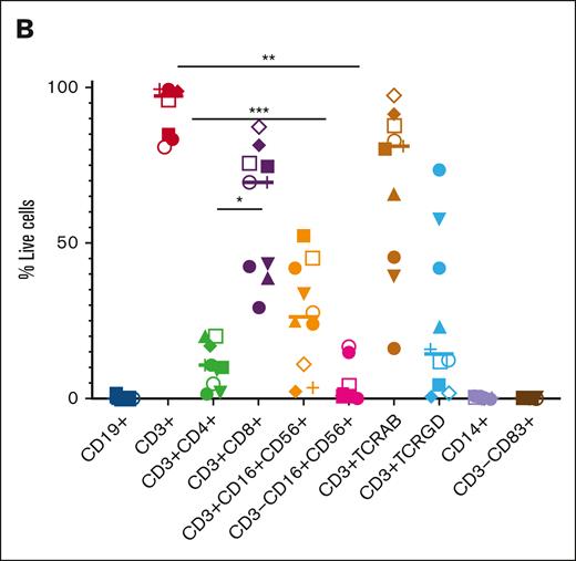 Phenotype of TAA-T products. (B) Immunophenotype of the TAA-T products (n = 10).