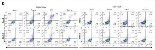 Impact of nivolumab on persistence of functional TAA-T cells. (D) Representative plot of patient demonstrating recovery of in vivo polyfunctional CD4+ and CD8+ TAA-T cells secreting both IFNγ and TNFα was detected after brief ex vivo expansion after restimulation with antigens at several follow-up time points.