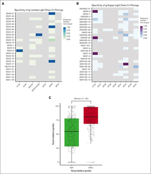 V-J pairing analyses and somatic hypermutation assessment. V-J gene pairing for all IGL (A) and IGK (B) lymphoma clonotypes, in which a precise V and J gene assignment could be made by HighV-Quest. Frequency is the number of times a given V-J gene pair is present in a non-unique clonotype over the total number of times that V-J gene pair is seen across all the lymphoma clonotypes in the clinical database. Gray squares represent V-J gene combinations not present within the data set. For a large proportion of clonotypes, HighV-Quest was unable to differentiate between IGLJ2∗01, IGLJ3∗01, and sometimes IGLJ3∗02. These are grouped together in panel A when applicable as depicted along the x-axis. Likewise, when HighV-Quest was unable to differentiate between a V gene and its ‘D’ paralog, these were grouped together in panel B. (C) Boxplot of the percent identity to germline scores as determined by BLAT between heavy and light chain clonotypes. Clonotypes with no genomic match by BLAT to their respective heavy or light chain region were assigned a percent identity score of zero.