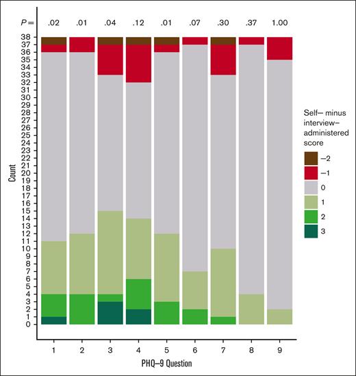 Distributions of score difference (self-administered minus interview-administered) by PHQ-9 item.