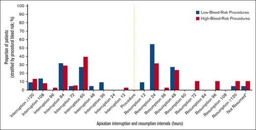 Perioperative apixaban management in patients with advanced chronic kidney disease. Apixaban interruption and resumption intervals in hours, stratified according to procedural bleed risk. Intervals represent the time between last dose of apixaban before the procedure and the procedure itself, approximated to the nearest 12 hours. Apixaban was not resumed after the procedure for 1 patient undergoing a low-bleed-risk procedure and 4 patients undergoing high-bleed-risk procedures. The median interruption and resumption intervals for patients undergoing low/moderate-bleed-risk procedures was 84 hours (IQR 60-84) and 24 hours (IQR 24-48), respectively. The median interruption and resumption intervals for high-bleed-risk procedures was 84 hours (IQR 60-84) and 48 hours (IQR 24-72), respectively. Interruption intervals were not significantly different according to procedural bleed risk (P= 0.38), but patients who had undergone a high-bleed-risk procedure had significantly longer resumption intervals (P= 0.0037).