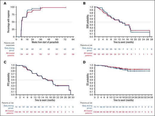 Response time, DOR, PFS, and OS in patients with R/R MZL receiving parsaclisib treatment. (A) Cumulative time to response curves, and (B) Kaplan-Meier estimates of DOR, (C) PFS, and (D) OS in the DG (blue) and all treated patients (red) (cohort 2). All response assessments were by IRC.