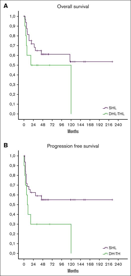 OS and PFS in SHL and DHL-THL lymphoma. OS (A) and PFS (B) of “single-hit” and “double-triple hit” lymphomas (P = .145 for OS; and P = .045 for PFS between 2 groups).