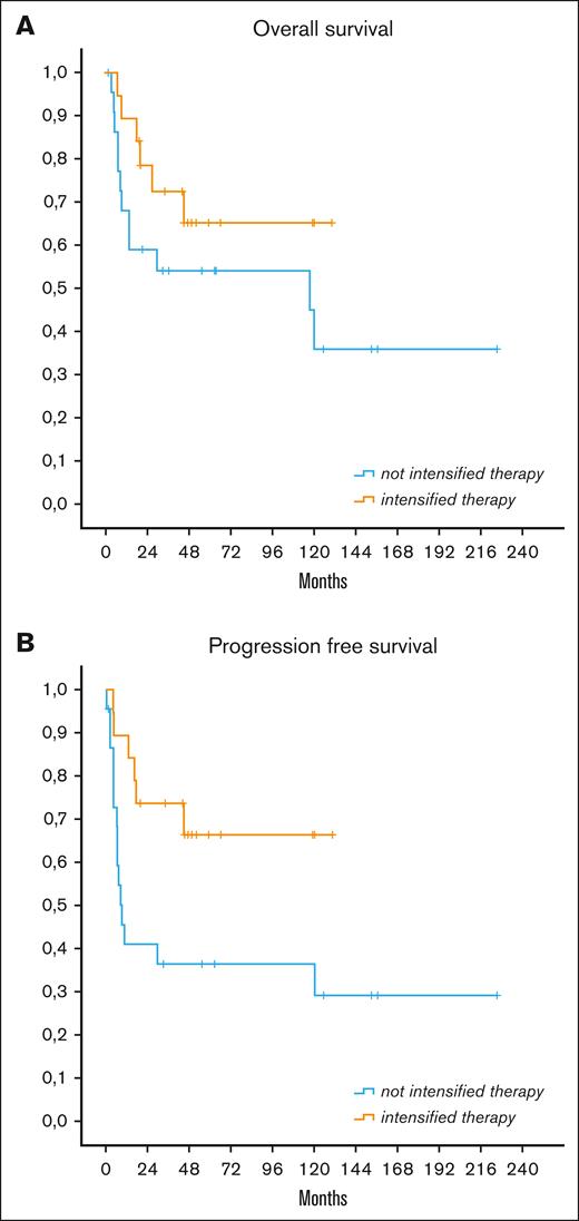 OS and PFS in patients with MYC+ according to treatment received. OS (A) and PFS (B) according to treatment received in MYC+ group (P = .021 for PFS between intensified and not intensified therapy; P was not significant for OS).
