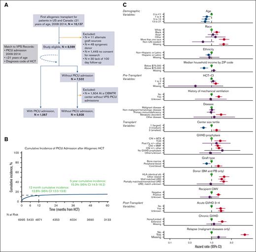 A total of 6995 pediatric patients with allogeneic HCT were included and ∼15% required intensive care by 5 years after HCT. (A) Inclusion or exclusion flow diagram. (B) Cumulative incidence of PICU admission after allogeneic HCT. (C) Factors independently associated with post–HCT-PICU admission in multivariable competing risk-regression model.