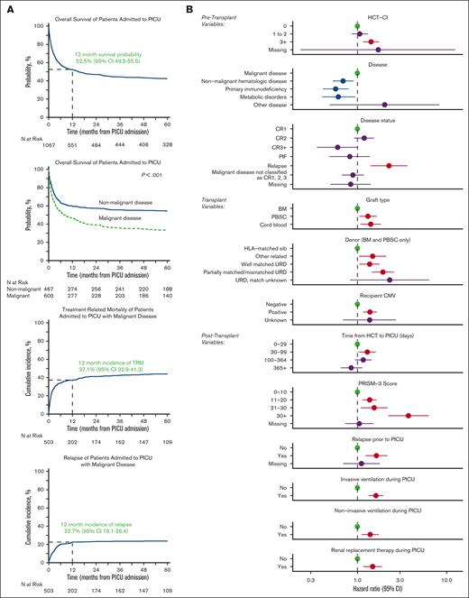 Of 1067 patients requiring intensive care, OS was ∼52% by 1 year after ICU admission. (A) Kaplan Meier estimates of OS from the time of PICU admission for all patients (top left) and malignant vs nonmalignant patients (top middle). Cumulative incidence of TRM (bottom left) and relapse (bottom middle) among patients who underwent transplantation for malignancy are also shown. (B) Factors independently associated with long-term survival from the time of PICU admission to last follow-up in multivariable Cox regression.