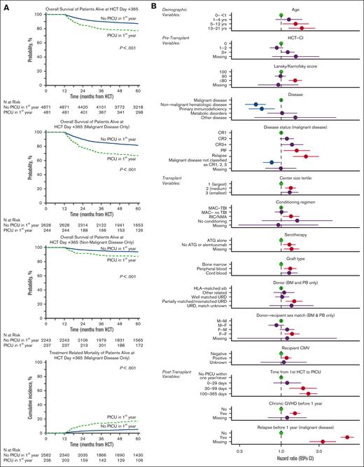 Among 5353 patients alive at 1 year after HCT, those who survived ICU in the first year had worse 5-year survival than those who never required ICU. (A) Landmark analysis of only patients surviving to HCT day +365. Kaplan-Meier estimates of OS from transplant day +365 for all patients (top left), those with malignant disease (top middle), and those with nonmalignant disease (bottom left), stratified by need for intensive care in the first year after HCT. Cumulative incidence of TRM (bottom middle) among patients who underwent transplantation for malignancy is also shown. (B) Among those alive at HCT day +365, factors independently associated with long-term survival from transplant day +365 to last follow-up in multivariable Cox regression.