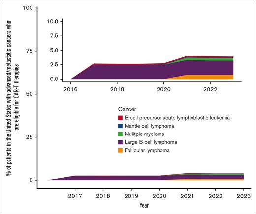Percentage estimates of patient eligibility for CAR-T therapies that have received US FDA approval.