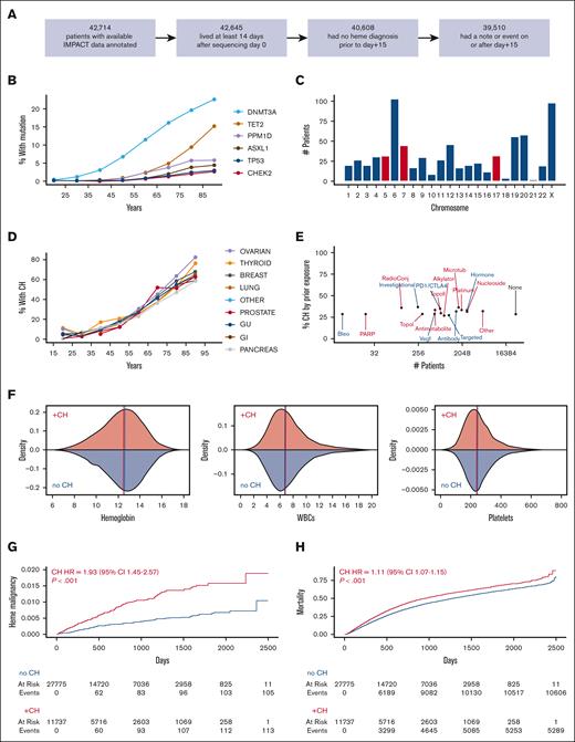 Clonal hematopoiesis in 42 714 patients with nonhematologic cancer assessed for CH. (A) Restriction of full cohort of 42 714 patients to those living at least 2 weeks, followed at least 2 weeks, and not yet diagnosed with a hematologic malignancy for at least 2 weeks after CH assessment. A total of 39 510 patients were evaluated in all subsequent analysis. (B) Prevalence of frequently mutated genes in CH based on age decile. (C) Distribution of mosaic chromosome alterations (MCAs) out of 35 134 evaluated patients using FACETS-CH. Alterations of chromosomes 5, 7, and 17 are highlighted in red because of their frequent association with high-risk therapy-related myeloid neoplasms. (D) The percentage of patients with CH stratified by primary solid cancer diagnosis per age decile. (E) Percentage of patients with CH among patients exposed to drugs with specified anticancer mechanisms before assessment. Many patients were exposed to >1 drug mechanism. Data are from institutional pharmacy administration records which do not include anticancer therapies prescribed by non-MSK oncologists. (F) Density plots showing distribution of basic hematologic indices. Hemoglobin is reported in grams per deciliter. WBCs (white blood cells) and platelets are reported as 109 cells per liter. Vertical lines represent the median of each distribution. (G-H) Cumulative incidence of (G) hematologic malignancy and (H) death in patients with and without CH. HRs and P values were calculated using a multivariate competing risk regression, adjusting for age, gender, and cancer type.