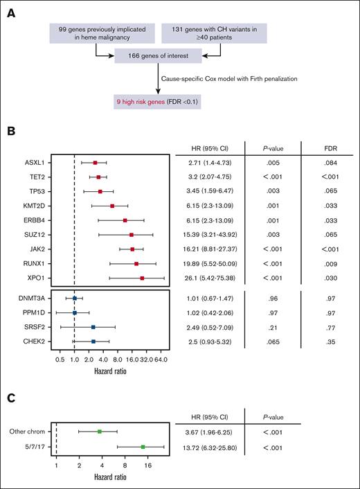Identification of CH genes associated with high risk of hematologic malignancy. (A) We evaluated 166 genes representing the union of 99 genes previously implicated in hematologic malignancy (CH-PD, M-CHIP, and L-CHIP)10,28 and 131 genes mutated at least 40 times in our dataset (observed in ≥∼1 per 1000 individuals). We built cause-specific Cox hazard models with Firth penalized likelihood including adjustments for gender, age, and solid cancer type for all genes and identified 9 with significantly increased hazard rate of hematologic malignancy based on false discovery rate (FDR) < 0.1. (B) HR and 95% CI for high risk CH genes (red, top) and selected comparators that did not meet high risk criteria (blue, bottom). (C) MCAs were divided into an alarm group involving 5/7/17 and an “other” group that did not involve these chromosomes. HRs for MCAs were calculated using the same models described earlier.