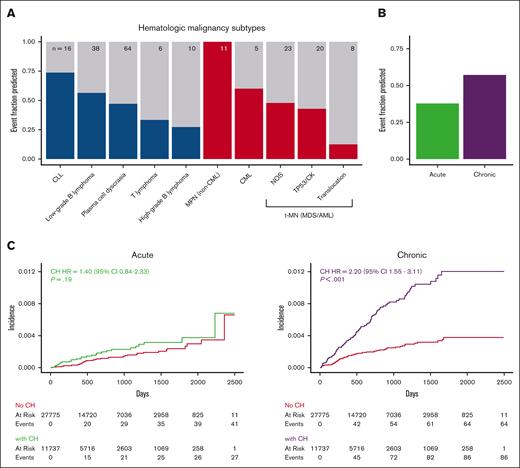 The association of CH with hematologic malignancy varies according to the disease subtype. (A) Fraction of patients with CH among those who developed each of the hematologic malignancy types listed. We combined MDS and AML into a single therapy-related myeloid neoplasm (t-MN) group because therapy-related MDS behaves aggressively, and molecular characteristics better reflect pathogenesis and prognosis. Lymphoid malignancies are blue and myeloid are red. Total number of cases is presented at the top of each bar. (B) Fraction of patients who had preceding CH among those who developed chronic or acute hematologic malignancies. (C) Cumulative incidence of acute and chronic hematologic malignancies stratified based on the presence or absence of CH. All HRs and P values were calculated using a multivariate competing risk regression, adjusting for age, gender, and cancer type. CLL, chronic lymphocytic leukemia; CML, chronic myeloid leukemia; MPN, myeloproliferative neoplasm; NOS, not otherwise specified. TP53/CK: TP53 mutation and/or complex karyotype.